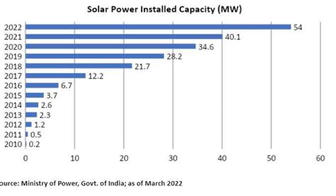 Unlocking the growth potential of India’s solar energy
