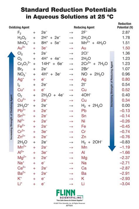 Standard Reduction Potential Table - MM's Website