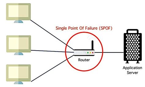 Single Point Of Failure | A Simple Overview - RankRed