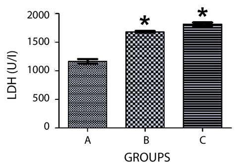 Graph showing the activities of lactate dehydrogenase (LDH) enzyme in... | Download Scientific ...