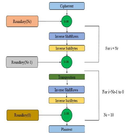 Decryption Process The decryption process of our proposed algorithm is... | Download Scientific ...