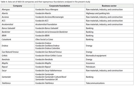 Dataset of IBEX 35 companies and their eponymous foundations analysed ...