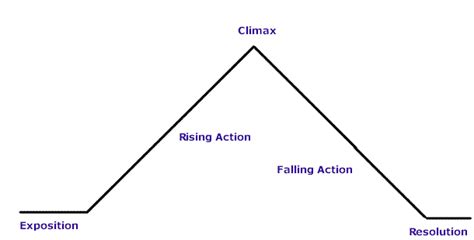 Shiver: Plot Diagram