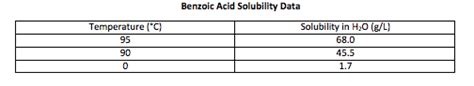 Solved The solubility of benzoic acid at different | Chegg.com