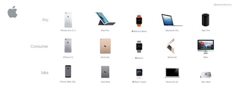 Apple Brand Products