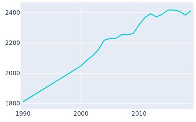 Shepherd, Texas Population History | 1990 - 2019