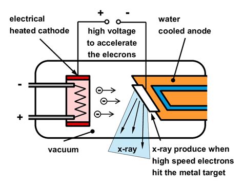 15: General set-up of a X-ray tube. | Download Scientific Diagram