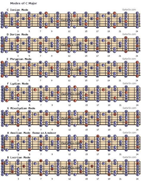 major scale modes guitar chart C major scale for guitar