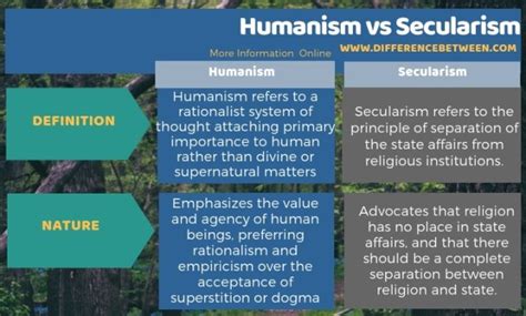 Difference Between Humanism and Secularism | Compare the Difference Between Similar Terms