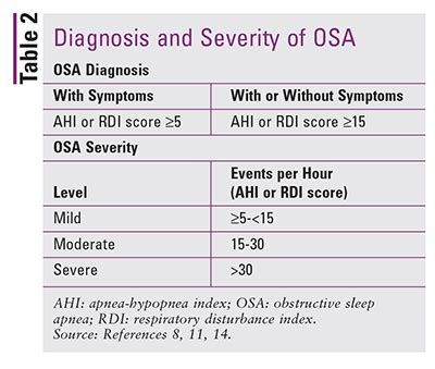 Diagnosis Sleep Apnea Results