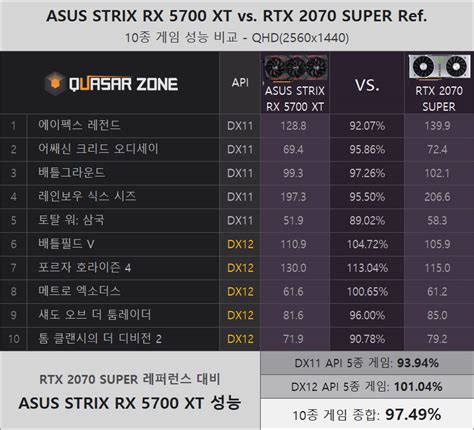 드디어 등장한 비레퍼, ASUS ROG STRIX RX 5700 XT 벤치마크 > 벤치마크 | 퀘이사존