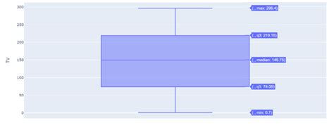 Box Plot using Python | Aman Kharwal