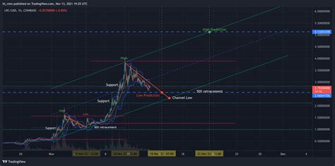 Got some basic charting help from trader. Having a little knowledge ...