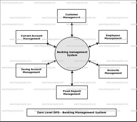 Banking Management System Dataflow Diagram (DFD) FreeProjectz