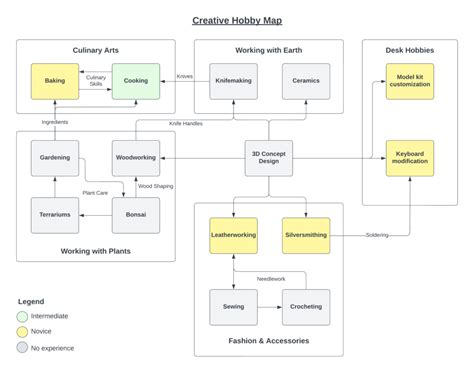 Creative Hobby Map: Connecting the Dots - Maker Diaries