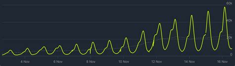 Lethal Company, new hit made by solo dev, peaks at 57k concurrent ...