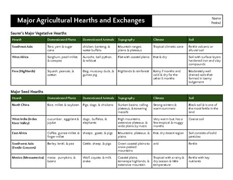 Copy of 5.3 Major Agricultural Hearths and Exchanges - Major Agricultural Hearths and Exchanges ...