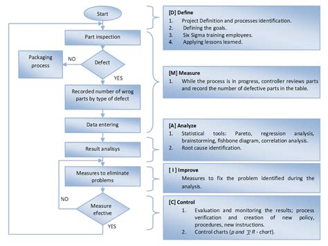 Continuous improvement framework flowchart | Download Scientific Diagram