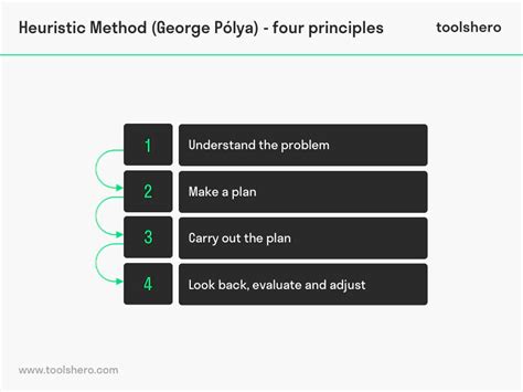 Heuristic Method definition, steps and principles - Toolshero