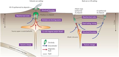 How Ore Deposits Are Formed?