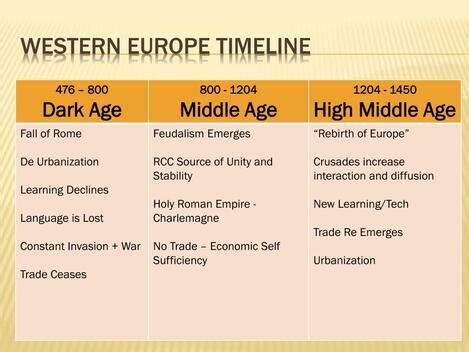 History Of Medieval Europe Timeline Timetoast Timelin - vrogue.co