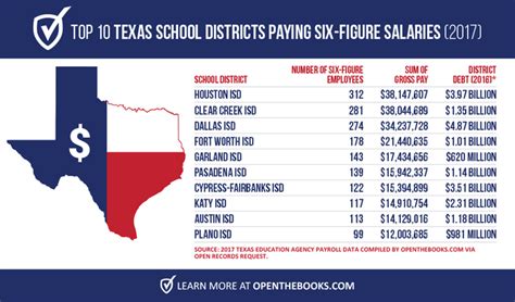 Highest Paying School Districts in Texas - INFOLEARNERS