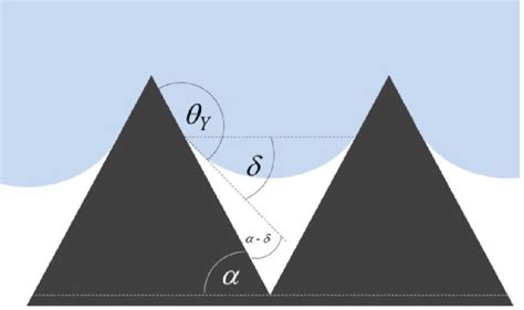 The meniscus curvature of liquid in the partially wetted pores ...