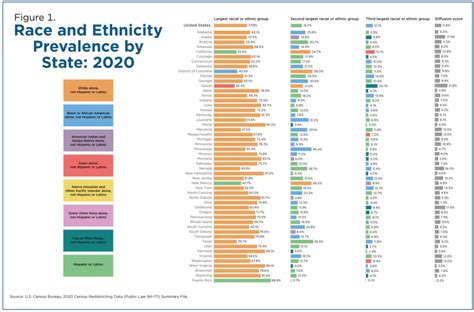 Race and Ethnicity Prevalence by State 2020: Chart | TopForeignStocks.com