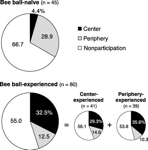 Participation rate in a subsequent bee ball. Small pie graphs show... | Download Scientific Diagram