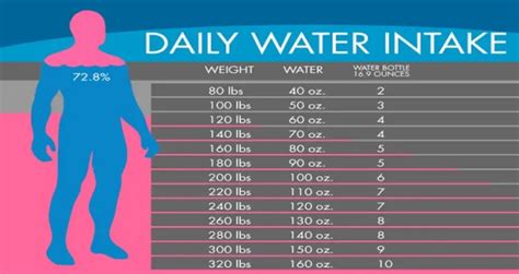 Calculate the Amount of Water You Need to Drink According to Your Weight