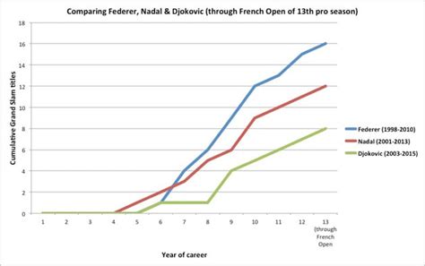 Novak Djokovic: How Roger Federer, Rafael Nadal compare - Sports ...