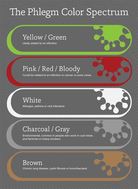 Nasal Mucus Color Chart