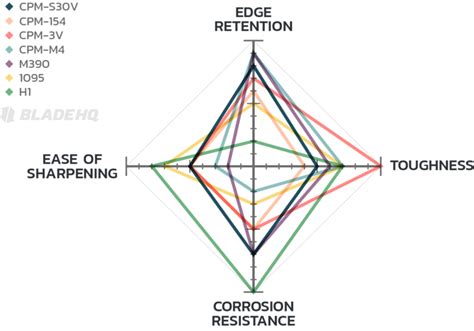 Blade Steel Comparison Blog Details and Charts | ViperSharp