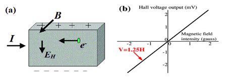 (a) Hall effect schematic diagram and (b) linear output of Hall effect ...