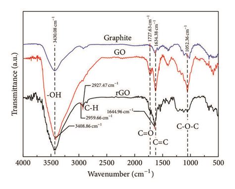 A Ftir Spectra Of Graphite And Graphene Oxide Go B Xrd Patterns | Images and Photos finder