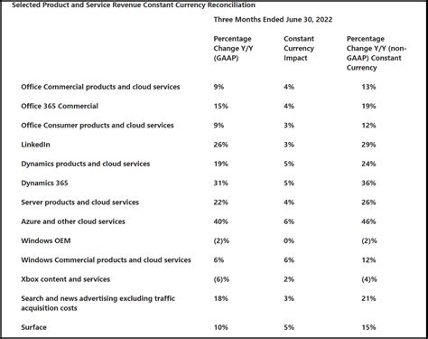 Microsoft shares its latest quarterly earnings in a new report