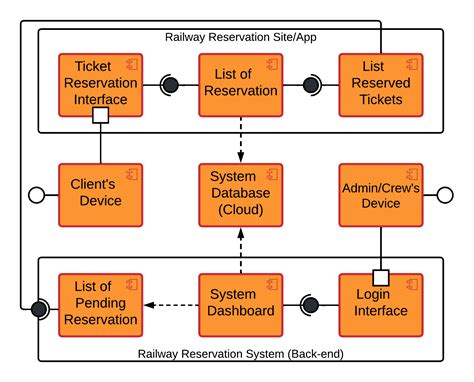 Component Diagram for Railway Reservation System | UML