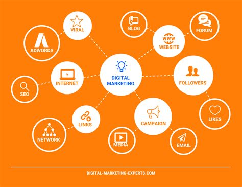 Digital Marketing Strategy Mind Map Template - Venngage