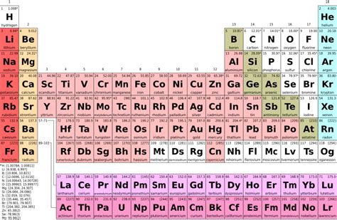 Periodic Table Definition In Chemistry