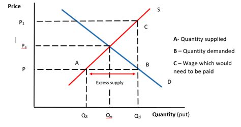 Case Study: Excess Demand - Economic Investigations