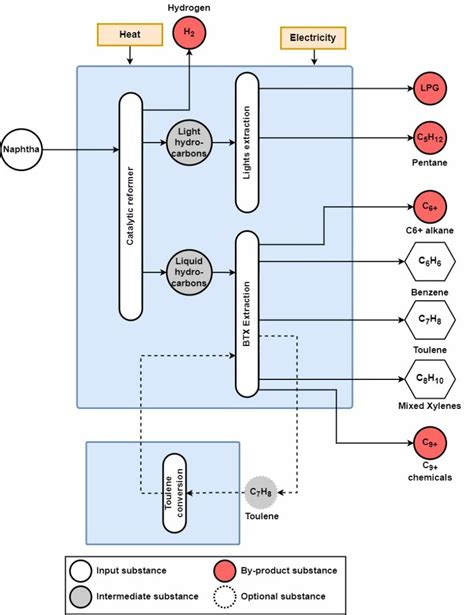 Conventional naphtha catalytic reforming (CRR) process. The main... | Download Scientific Diagram