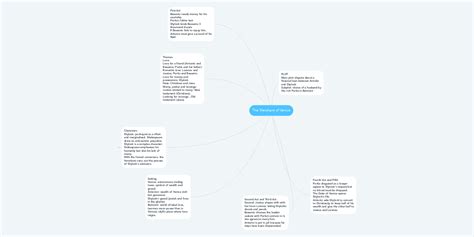 The Merchant of Venice | MindMeister Mind Map