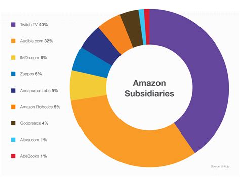 Amazon subsidiaries: who is hiring | The LinkUp Blog