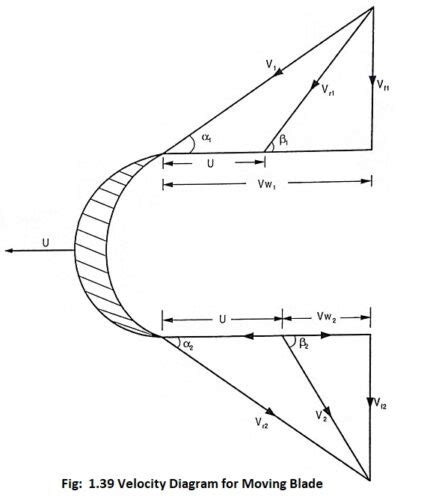 Steam Turbine Working Principle and Types - EEEGUIDE.COM