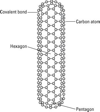 Chemistry Notes and Articles: Carbon nanotube