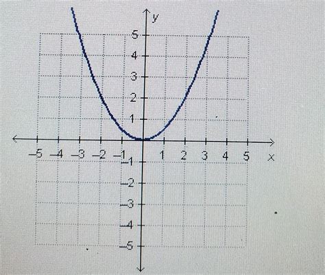 Linear function graph - silopetrak