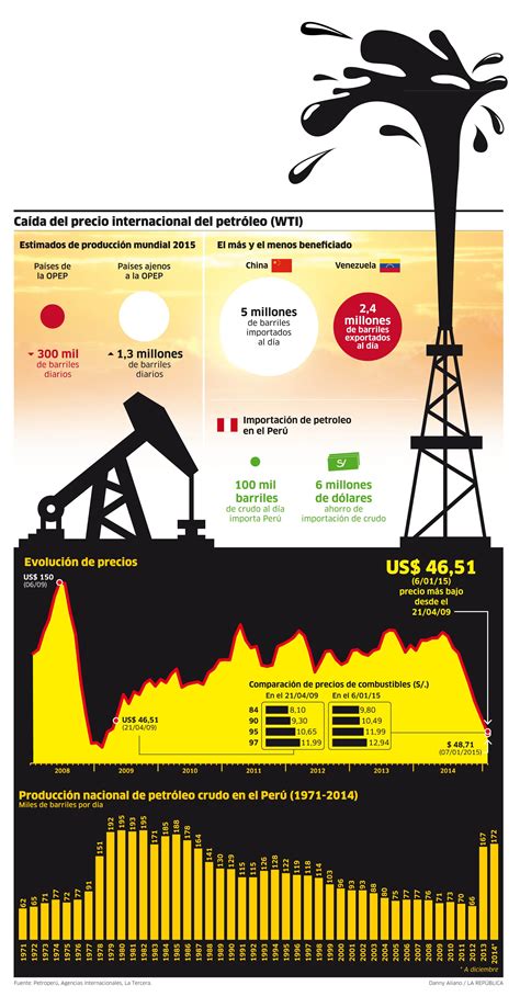 #Infografia Precio del #Petroleo | Mapas creativos, Poemas de buenas noches, Tripticos creativos