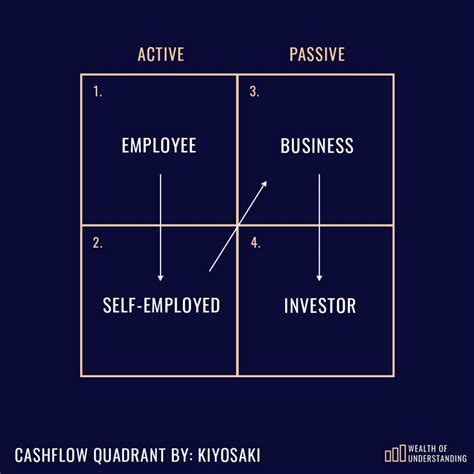 Cashflow quadrant - garetdisc