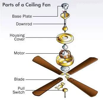 How does Ceiling Fan work? - Maker Scientist