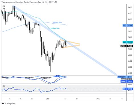 Crude Oil Forecast: Bears in Control on Omicron Risks, Surging US Production